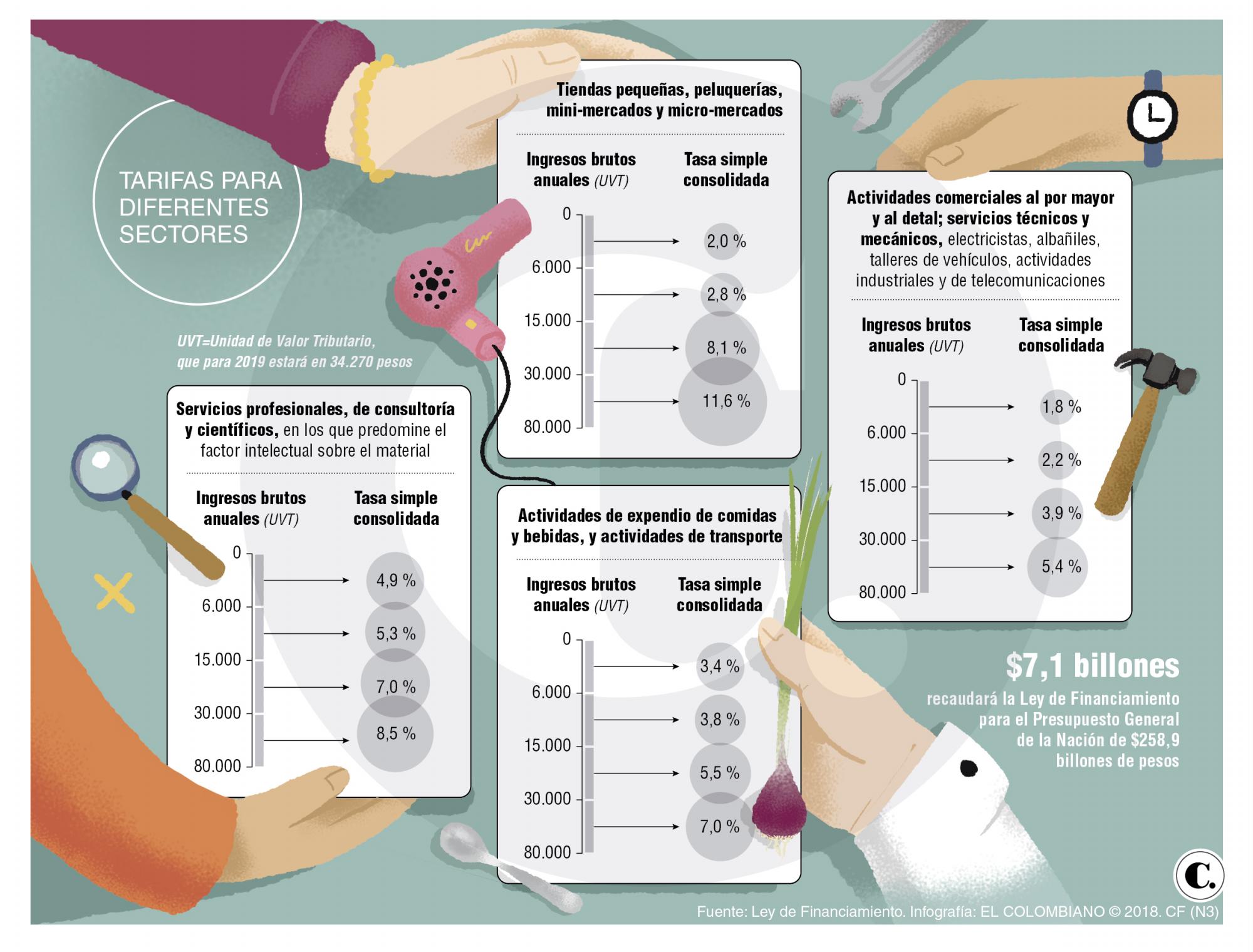 Pago de impuestos para microempresarios con Ley de Financiamiento