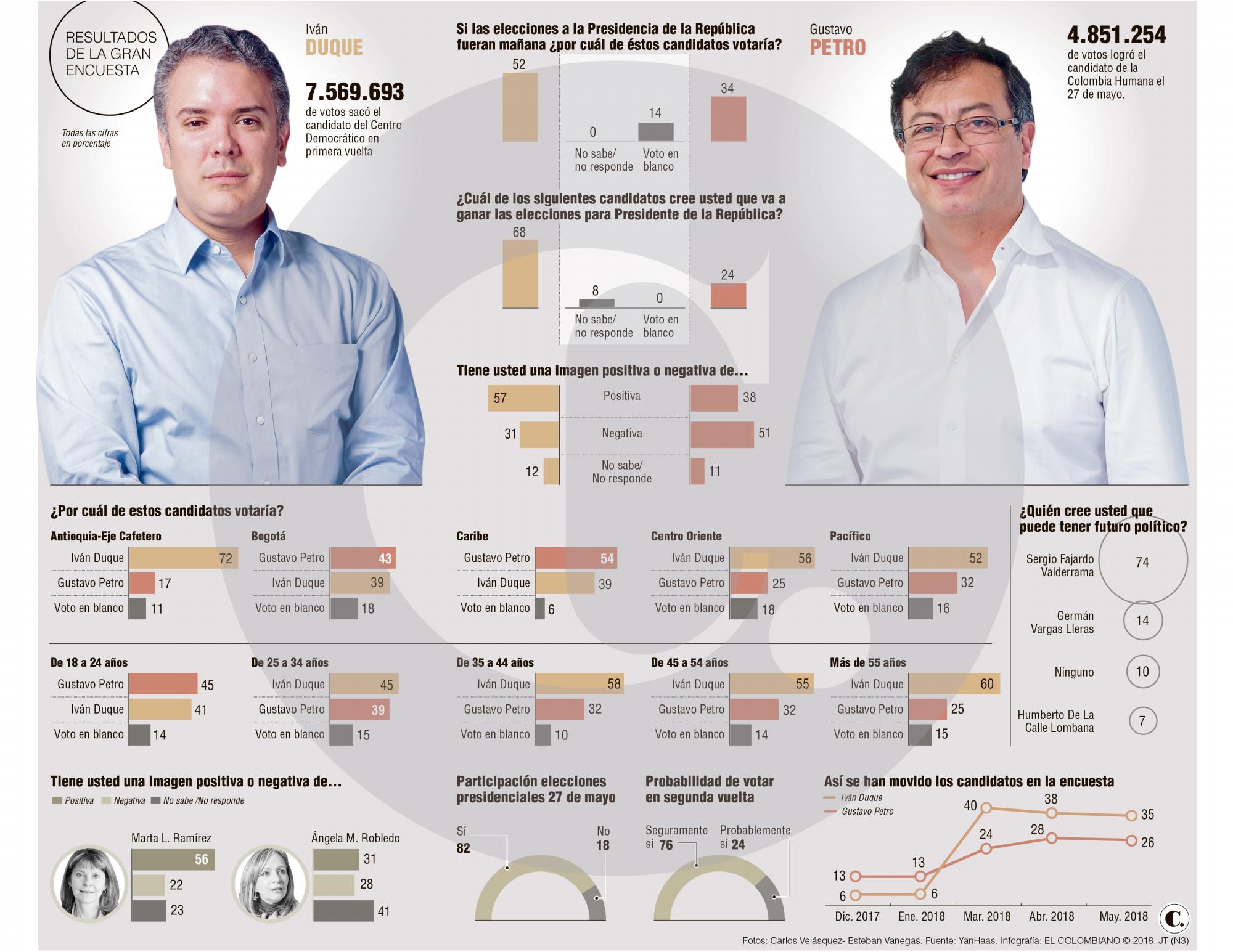 Duque supera a Petro en 18 %, voto en blanco crece