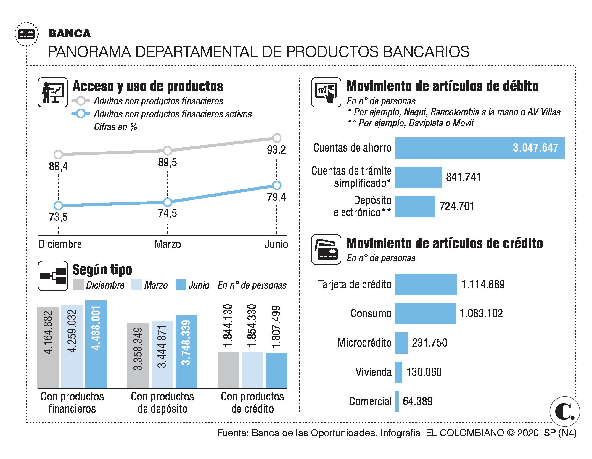 Emergencia impulsó el acceso al sistema financiero en Antioquia Emergencia impulsó el acceso al sistema financiero en Antioquia