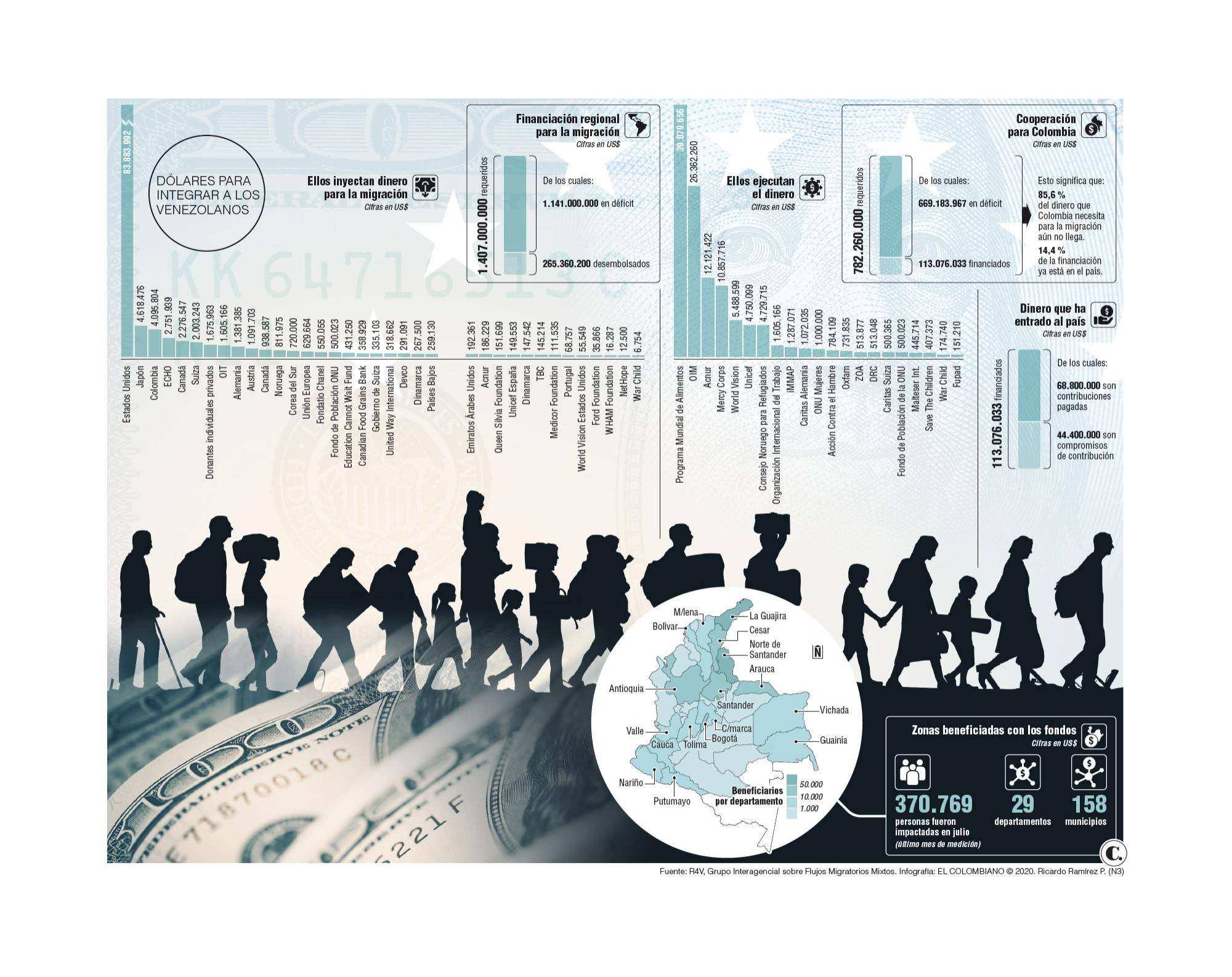 Así se mueve la cooperación para la migración Así se mueve la cooperación para la migración