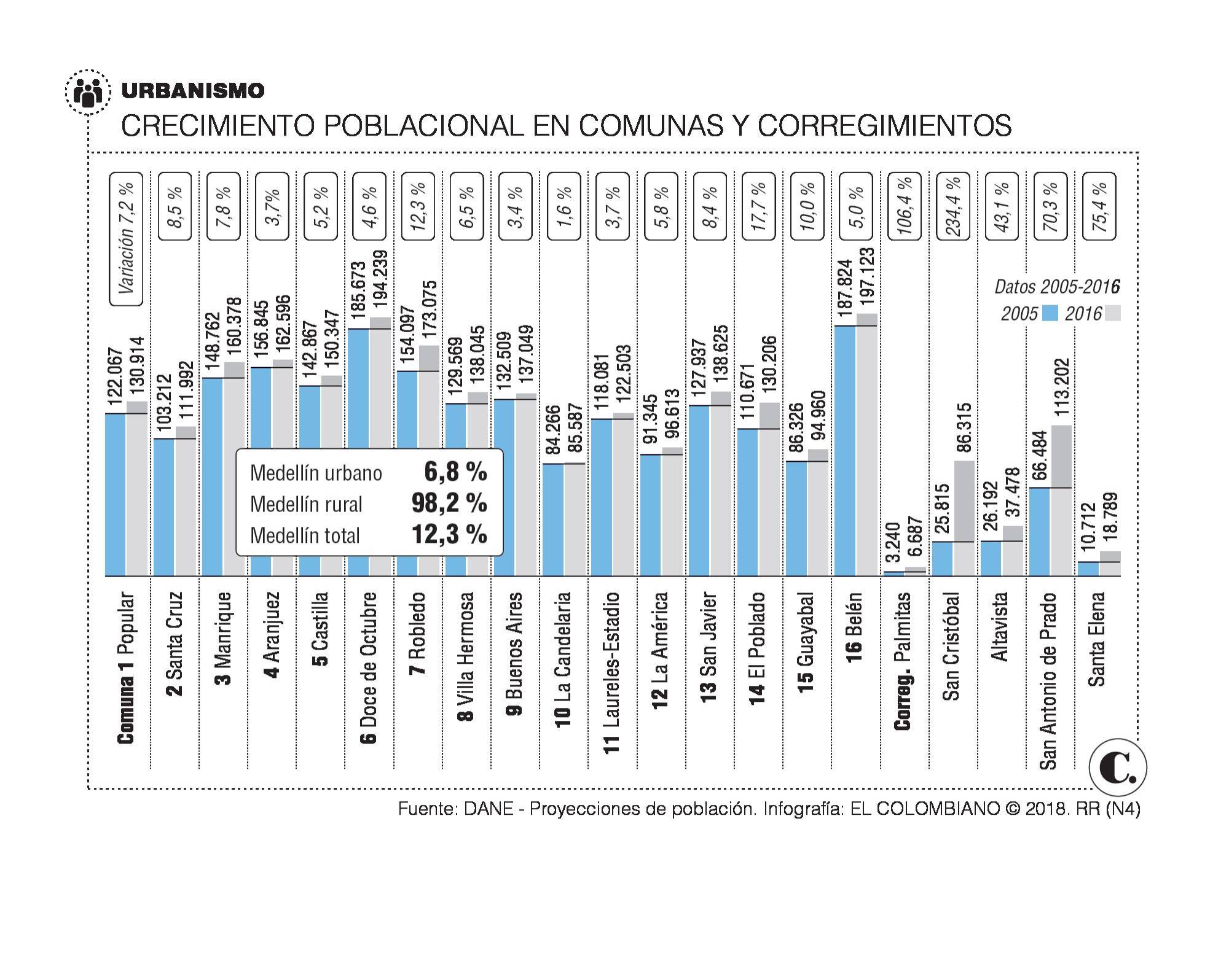 <p>Población de la zona rural aumenta </p><p>sin control</p> <p>Población de la zona rural aumenta </p><p>sin control</p>