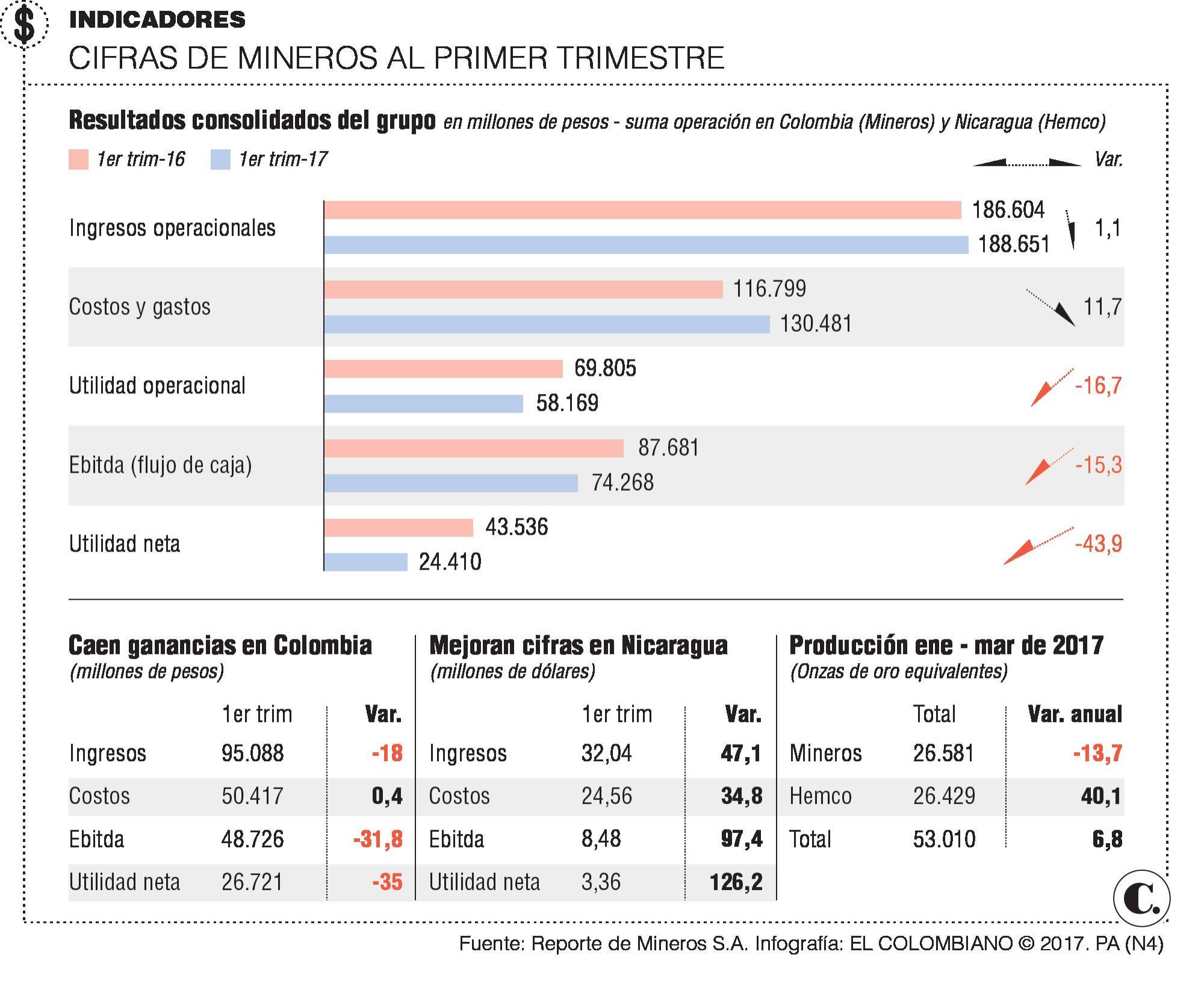 Resultados de Mineros al primer trimestre del año