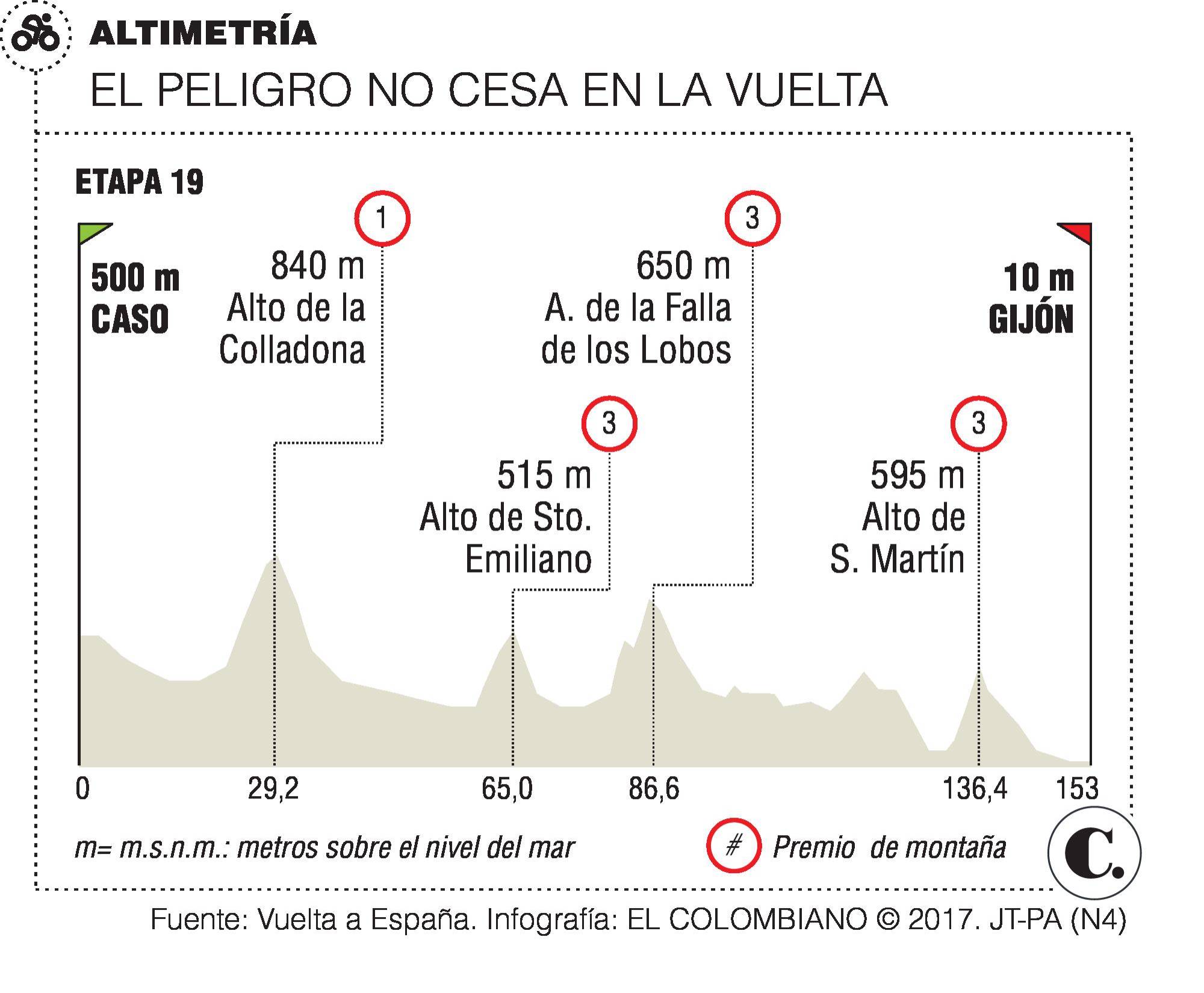 Miguel Ángel López, sin presión en La Vuelta a España