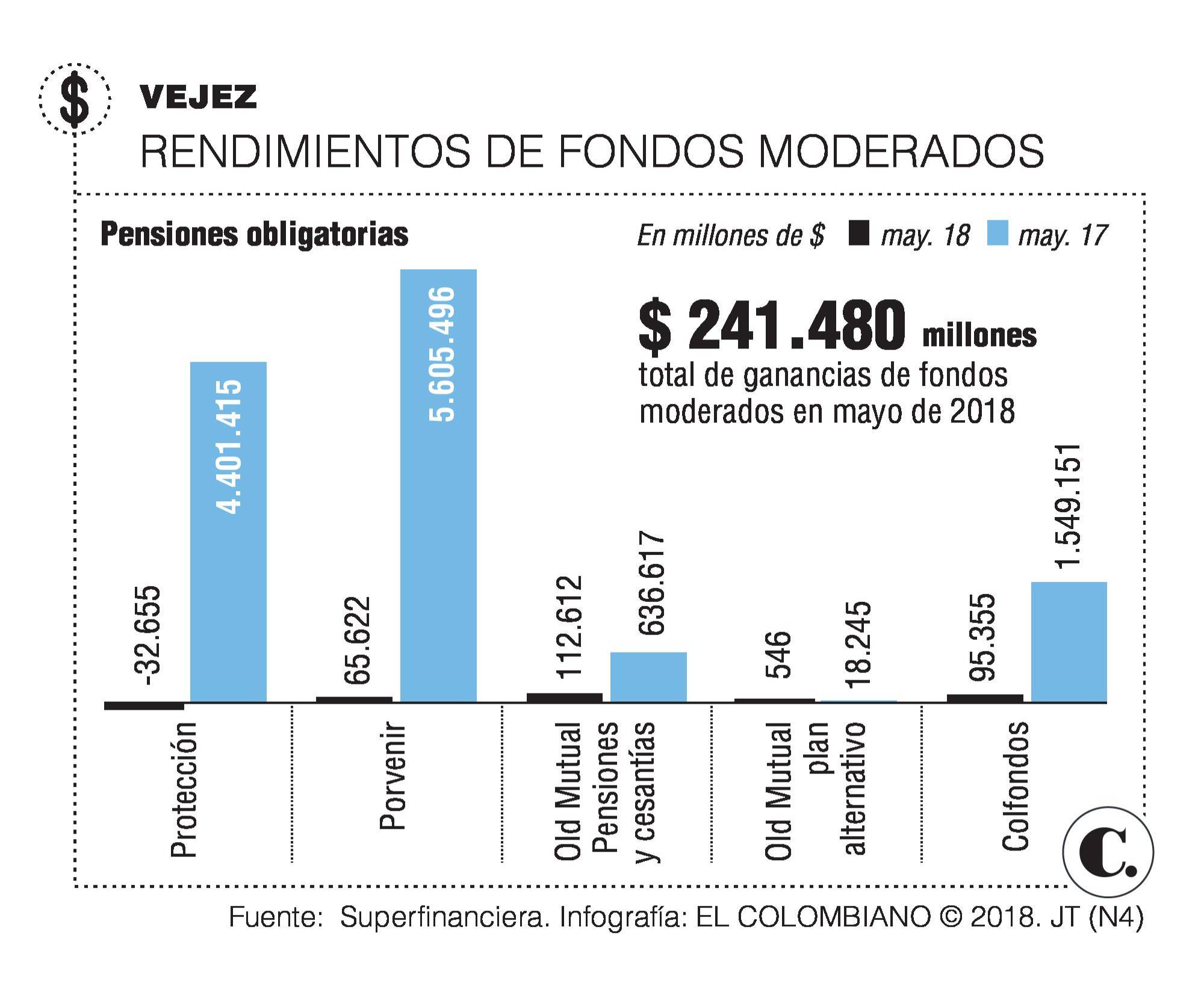 Ahorro pensional en mayo 2018 Ahorro pensional en mayo 2018