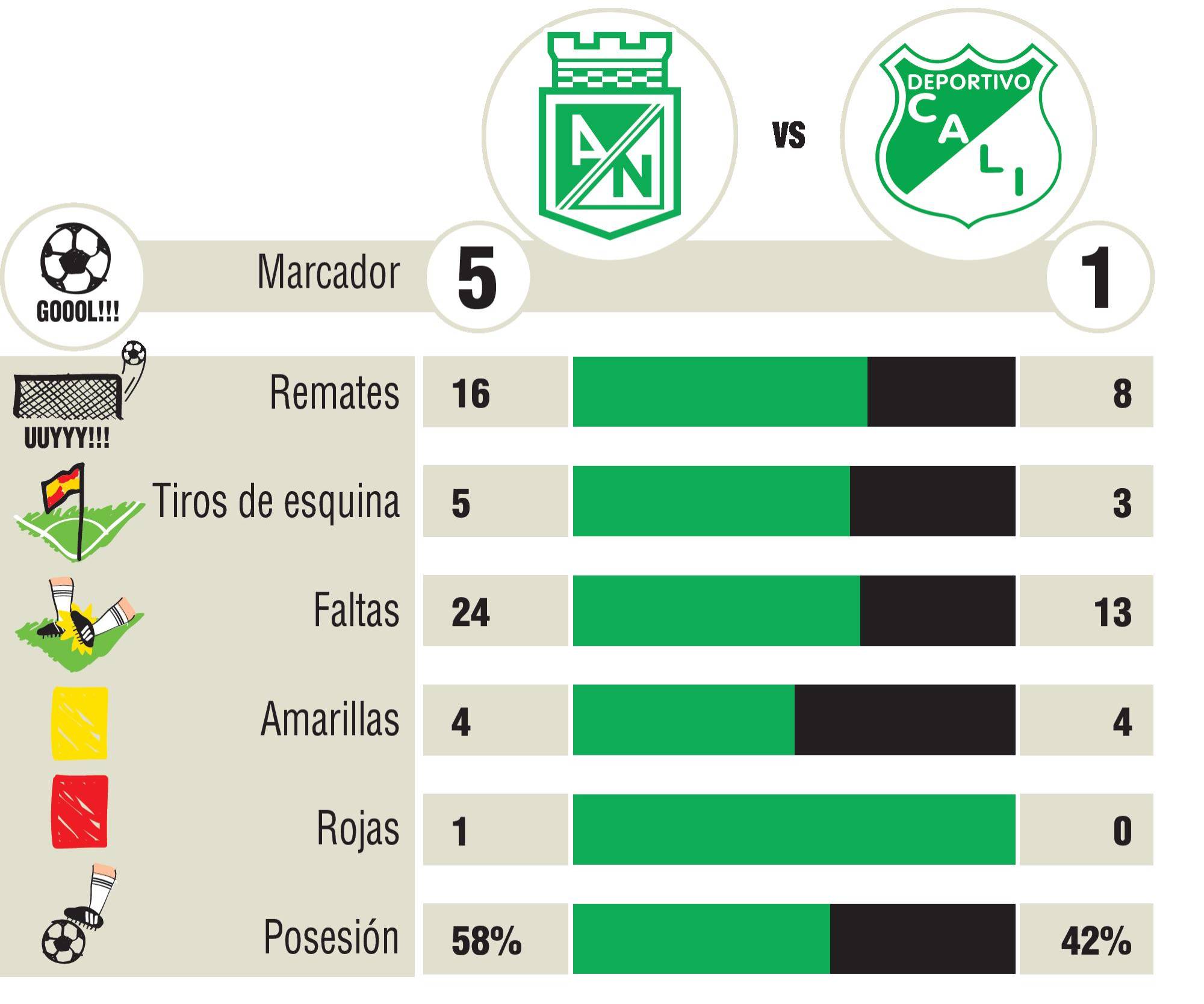 Dayro Moreno, goleador de Atlético Nacional
