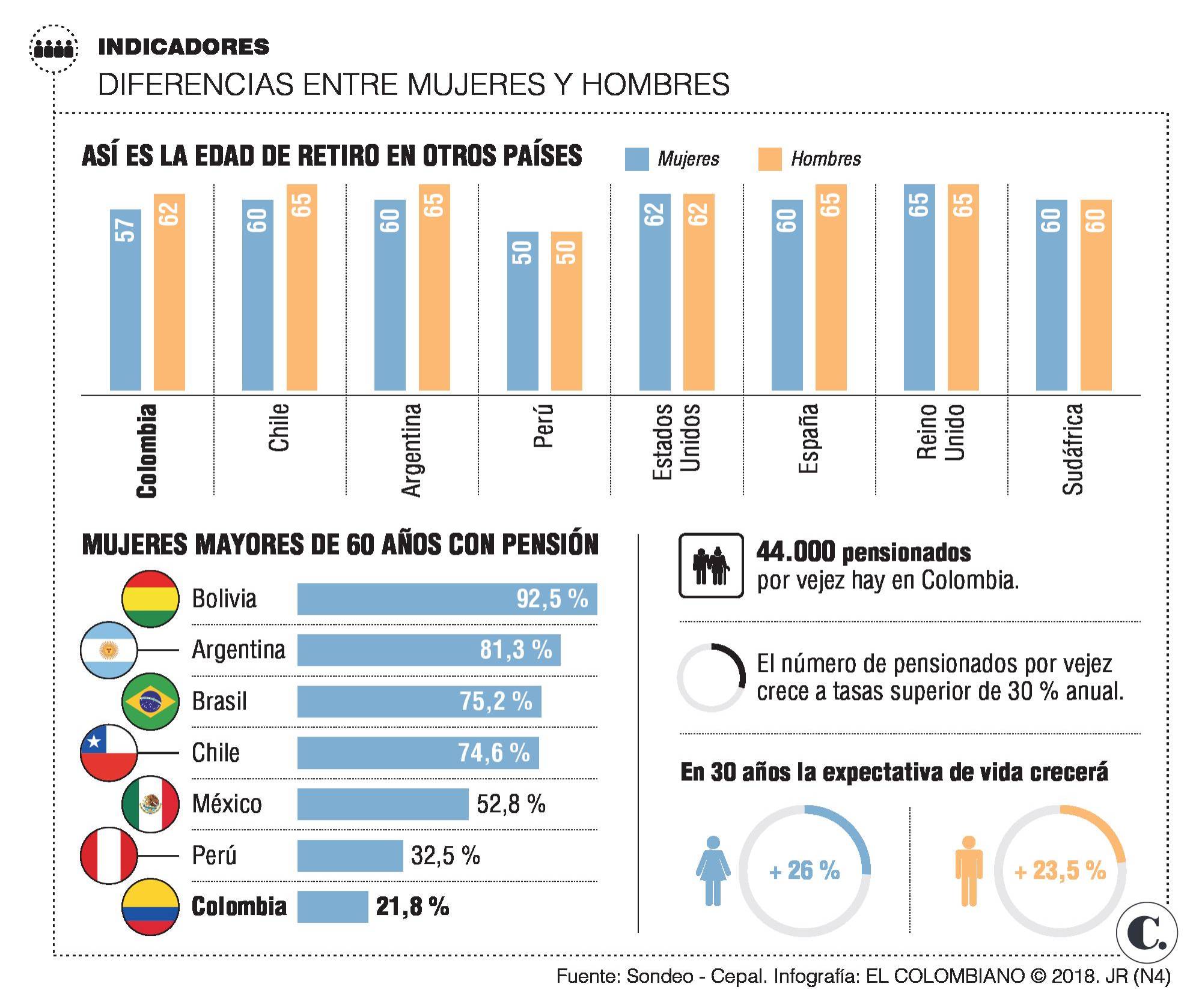 Tiempo de retiro, más allá de las expectativas de vida Tiempo de retiro, más allá de las expectativas de vida
