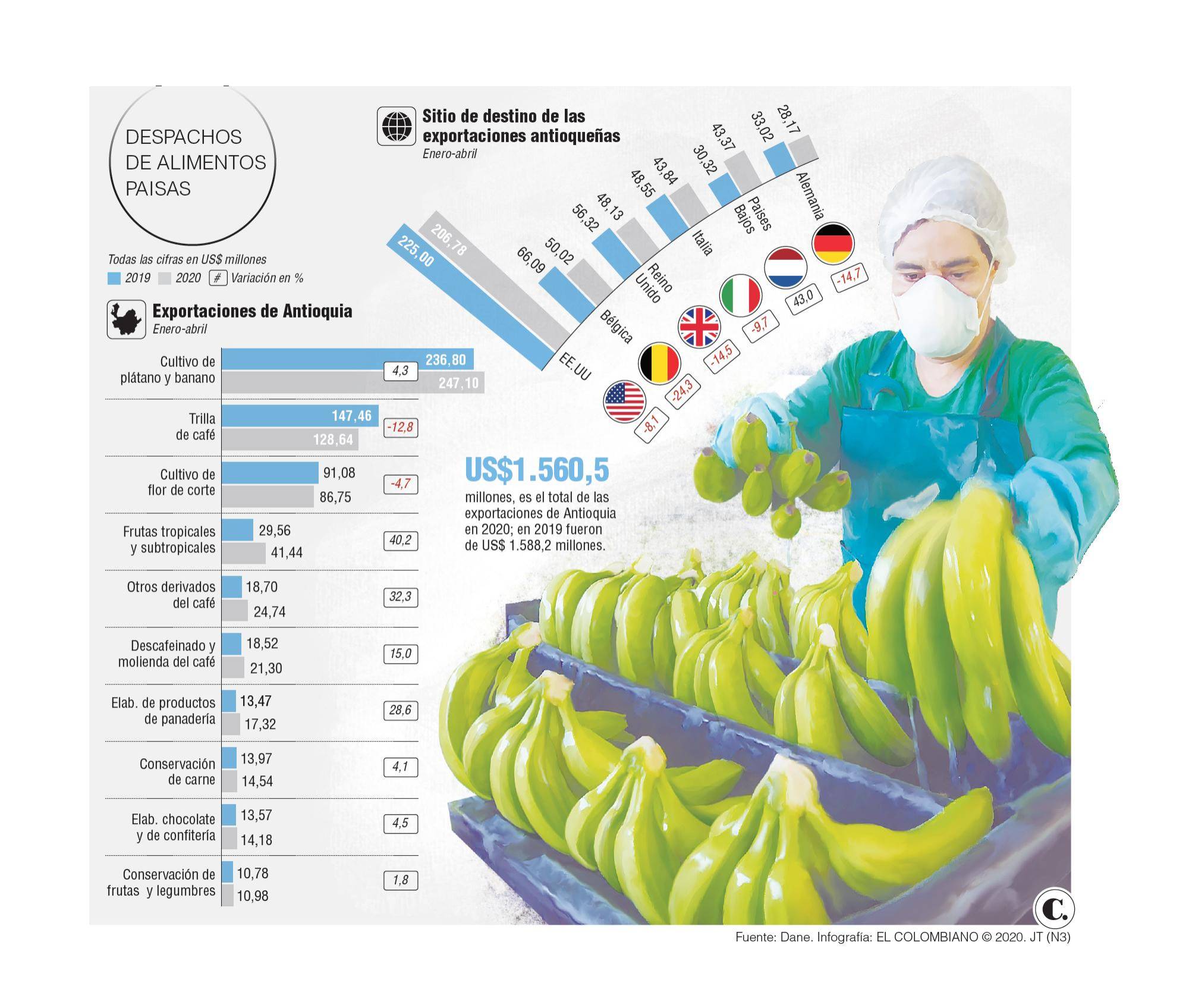 El sector agro antioqueño viaja a todo el mundo El sector agro antioqueño viaja a todo el mundo