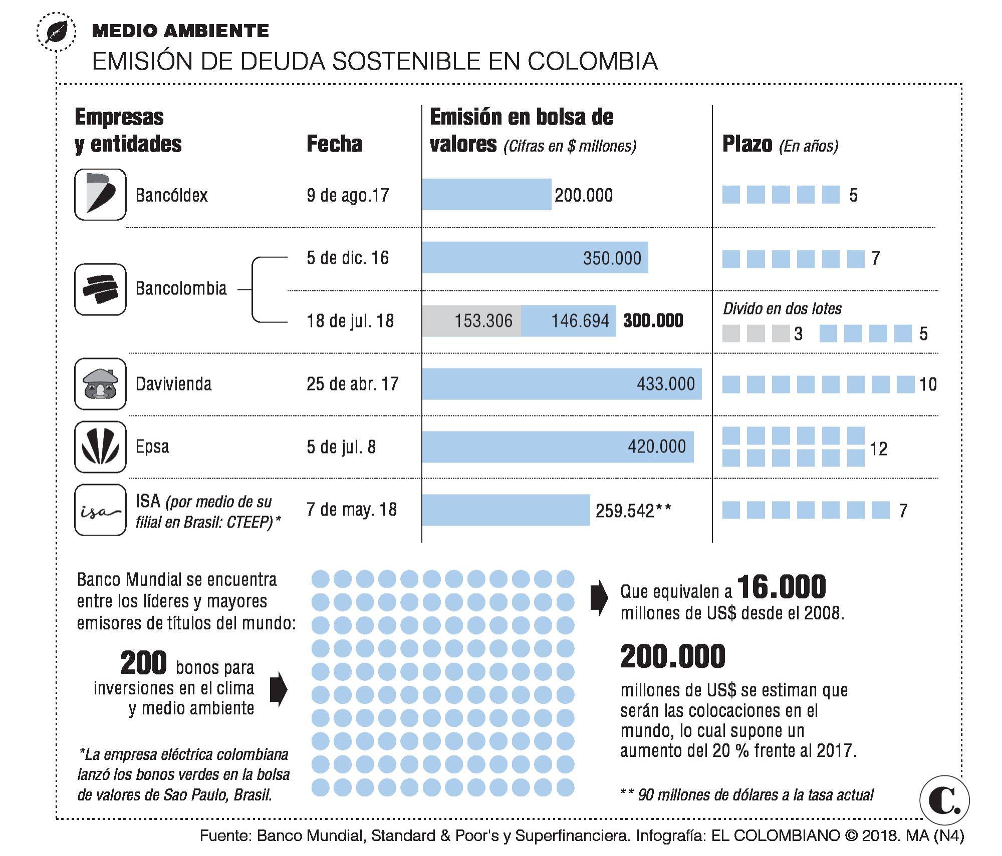 Así se mueve el mercado de los bonos verdes Así se mueve el mercado de los bonos verdes