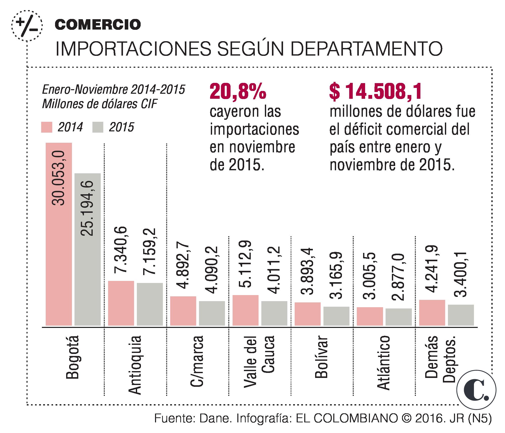 Aumento Del Ipc Para 2016 Colombia | el ipc 2016 en colombia ca 237 da de importaciones en colombia Aumento Del Ipc Para 2016 Colombia | el ipc 2016 en colombia ca 237 da de importaciones en colombia