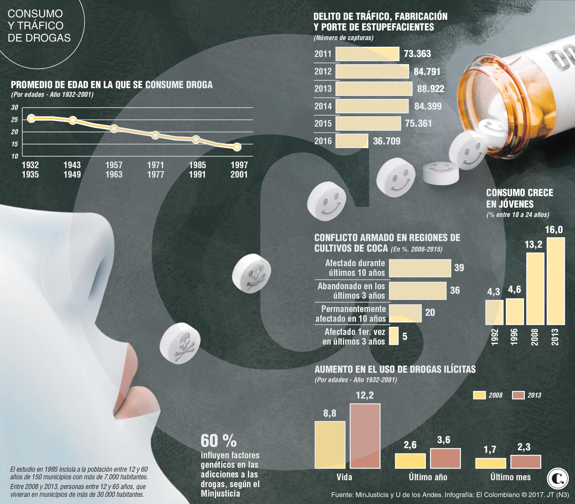 Estas son las drogas que consumen los jóvenes en Colombia