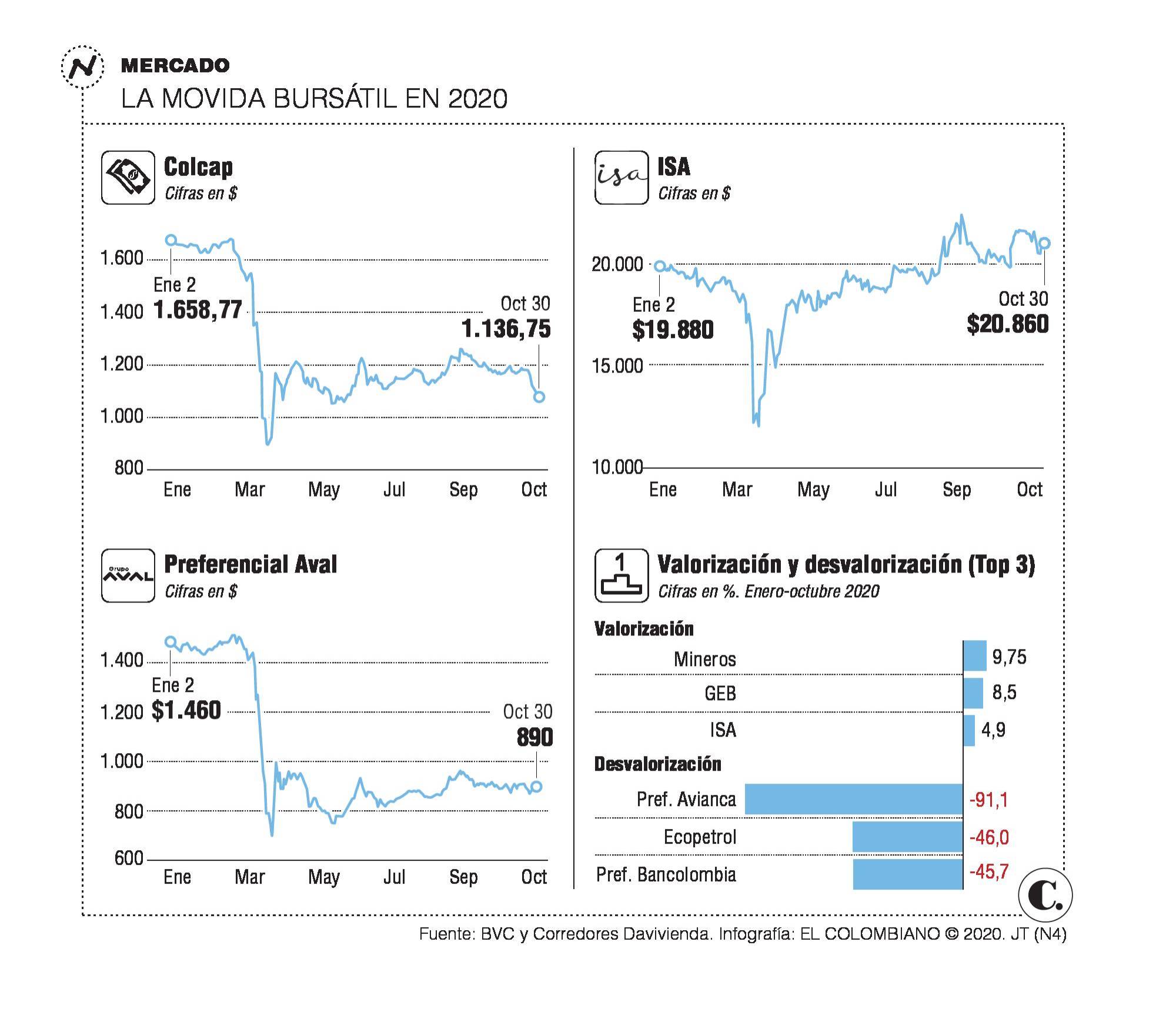 Las acciones con mejores previsiones al cierre 2020 Las acciones con mejores previsiones al cierre 2020