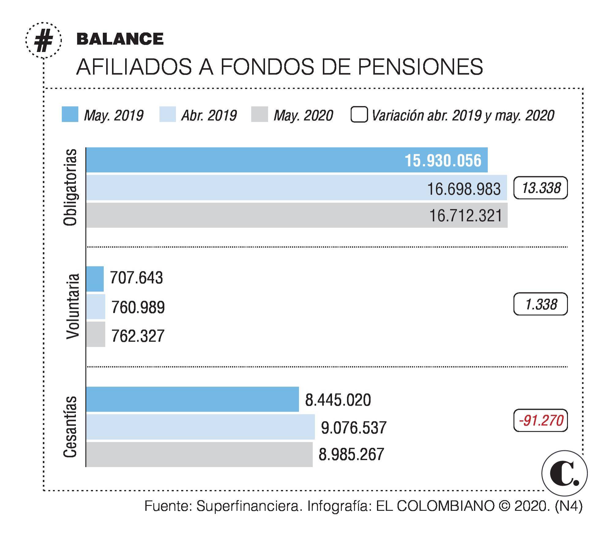 Tocar las pensiones para suplir la crisis, ¿qué tan pertinente es? Tocar las pensiones para suplir la crisis, ¿qué tan pertinente es?