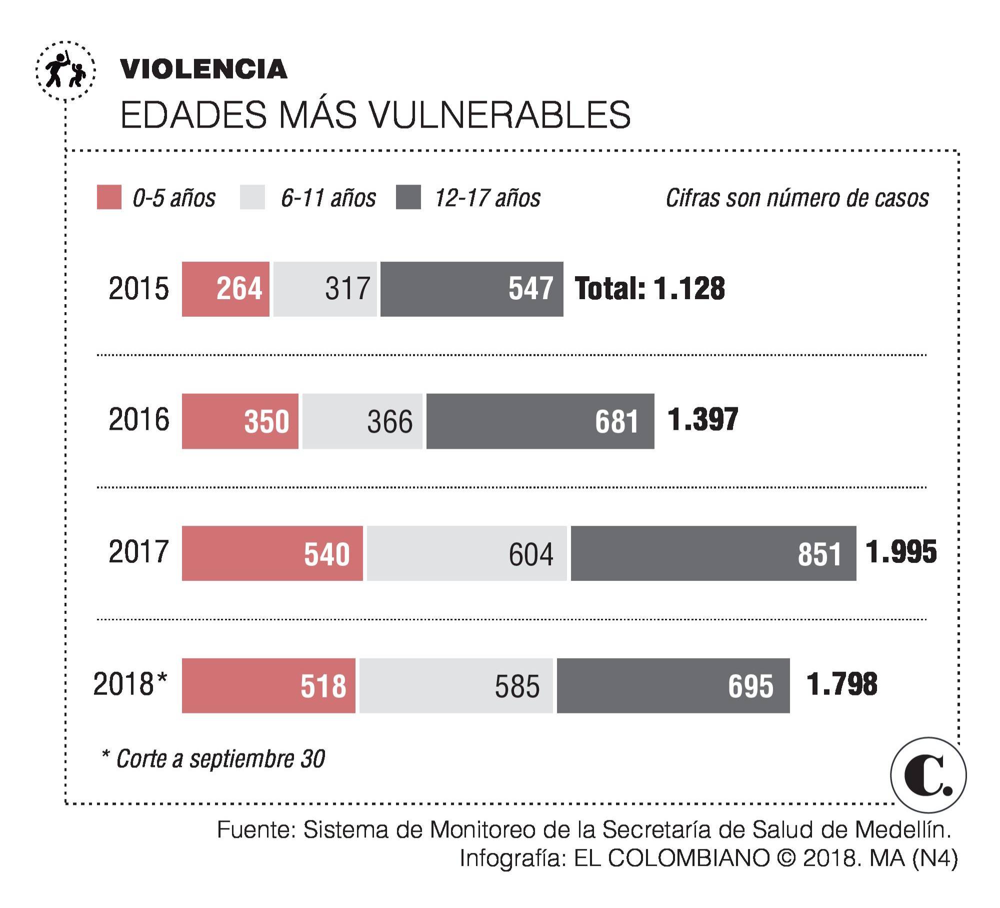 Aumentan denuncias de abuso sexual en Medellín Aumentan denuncias de abuso sexual en Medellín