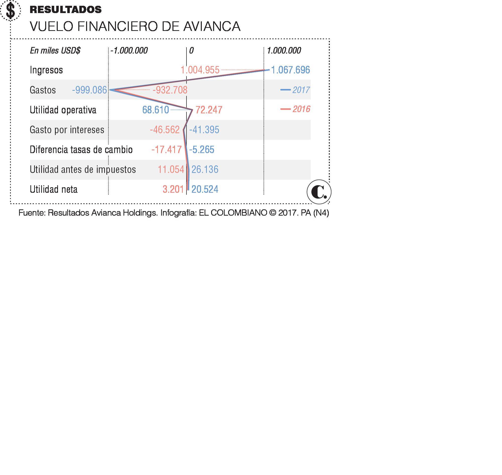 Utilidad de Avianca despegó en primer trimestre del año