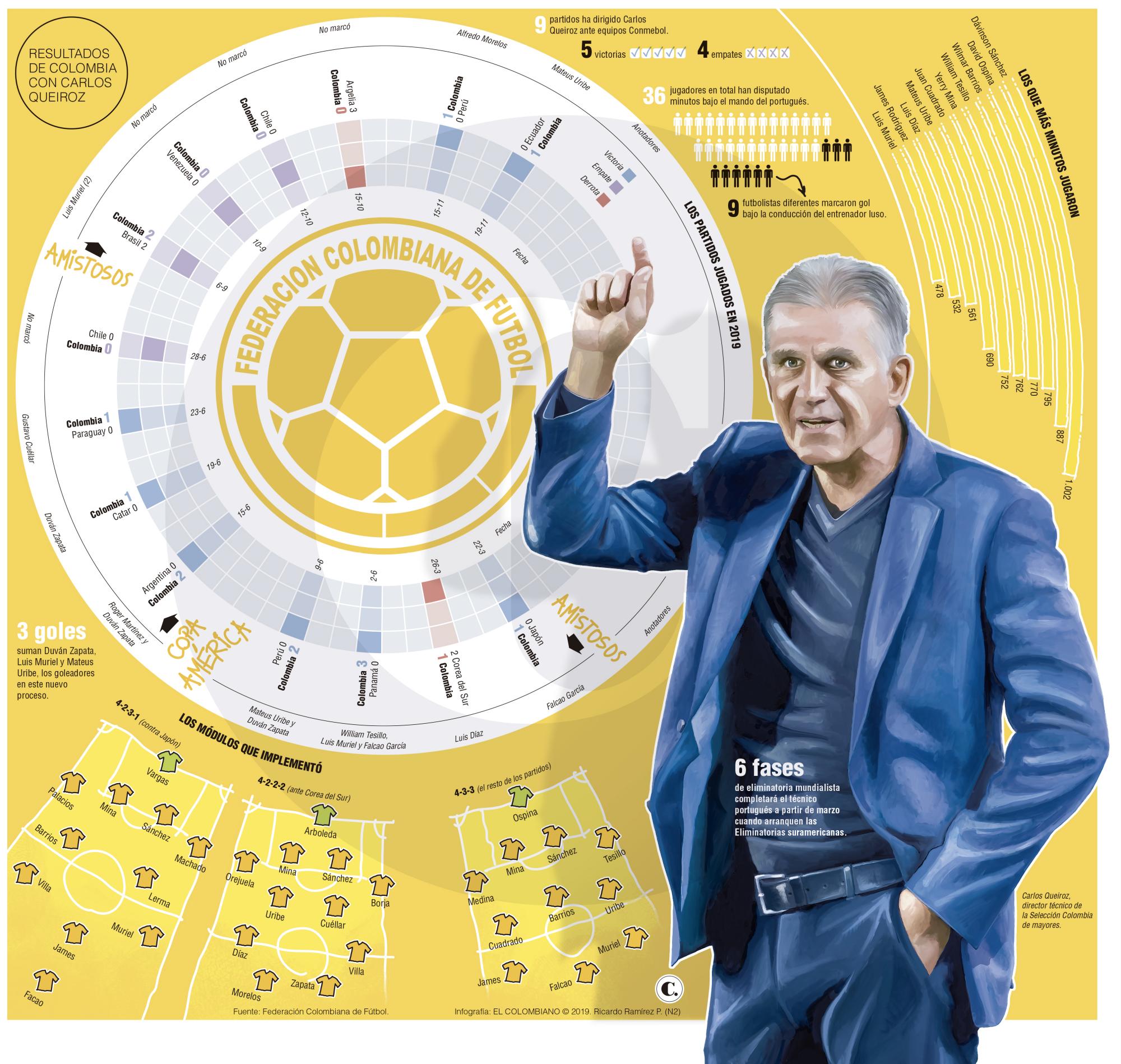 Queiroz sorteó el 2019 con buenas cifras Queiroz sorteó el 2019 con buenas cifras