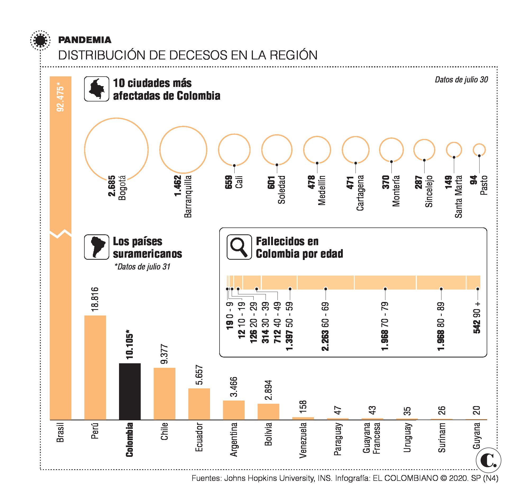 Colombia llega a los 10.105 muertos por covid, ¿ahora qué? Colombia llega a los 10.105 muertos por covid, ¿ahora qué?