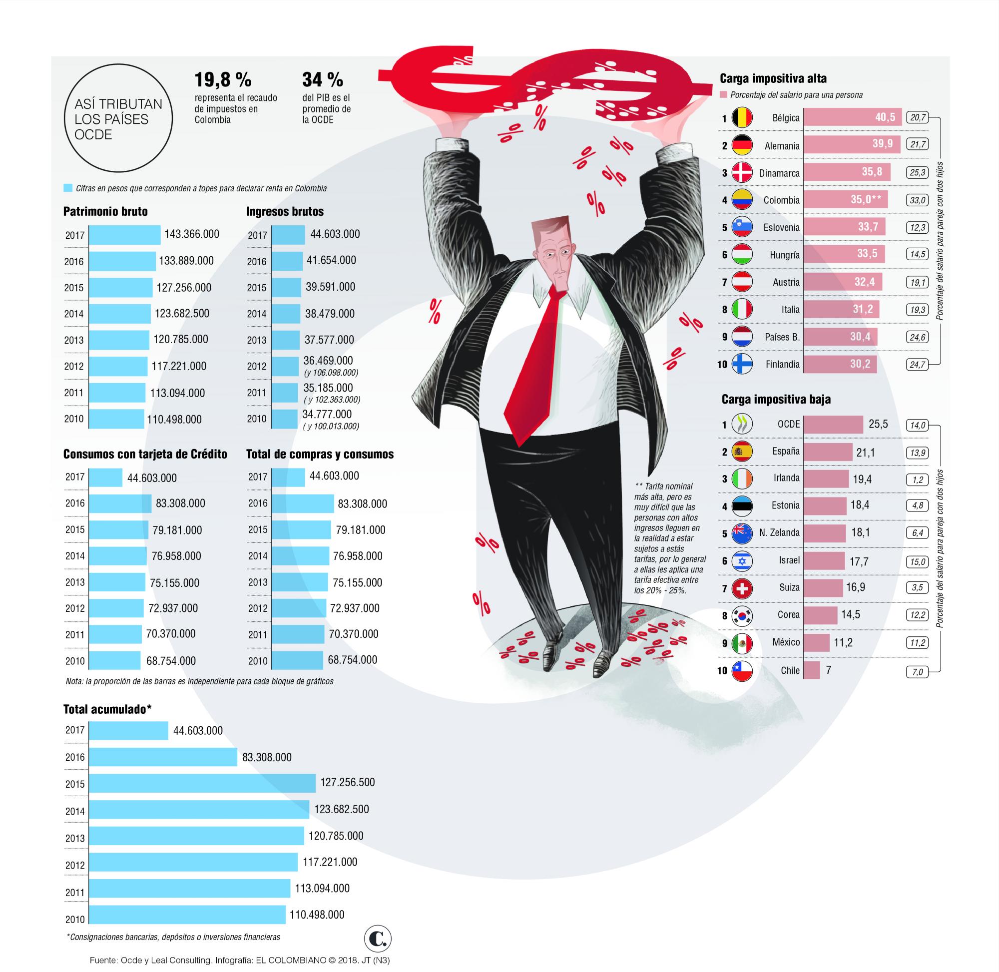 Impuestos: propuestas cambios en Colombia
