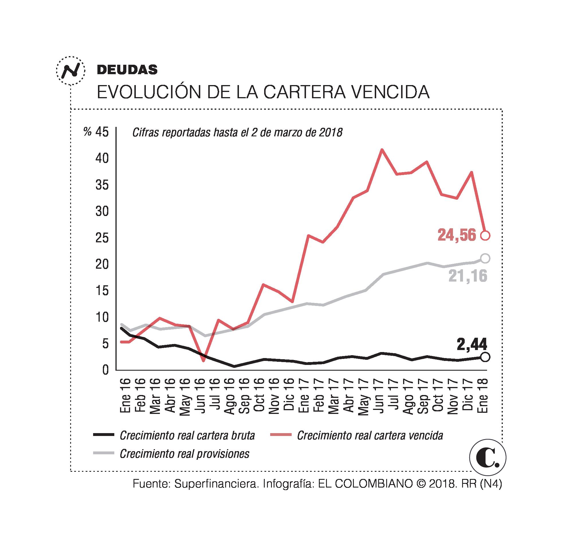 Crecimiento de deudores en mora se desaceleró Crecimiento de deudores en mora se desaceleró
