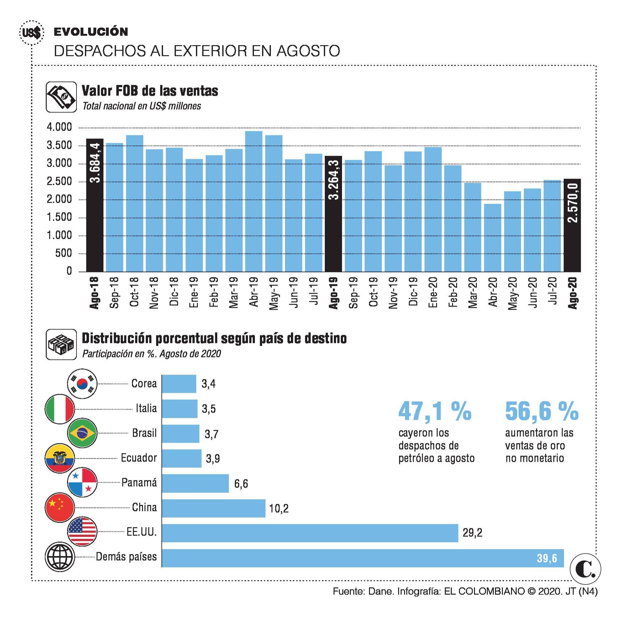 Animales y oro, entre los que aumentaron ventas externas Animales y oro, entre los que aumentaron ventas externas