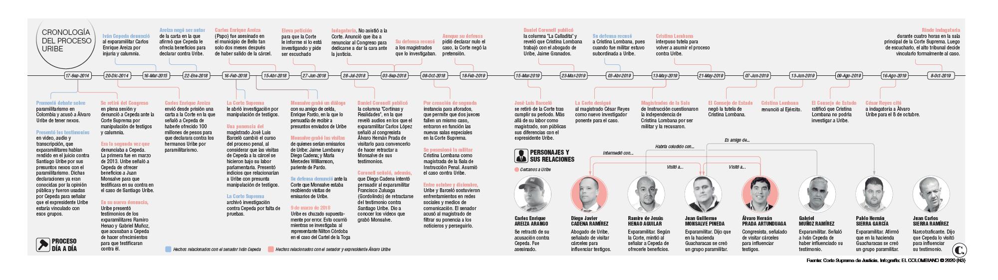 Álvaro Uribe afrontará su proceso penal privado de la libertad Álvaro Uribe afrontará su proceso penal privado de la libertad