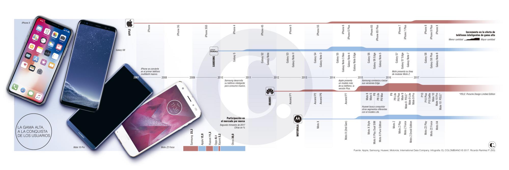 Cuantos telefonos inteligentes hay en el mundo