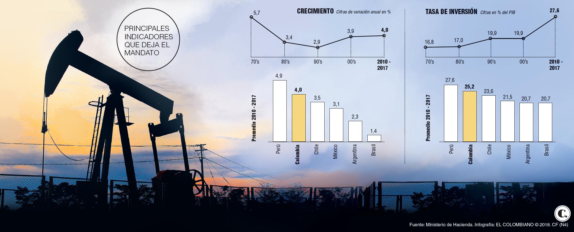 Balance económico gobierno Juan Manuel Santos 2010-2018