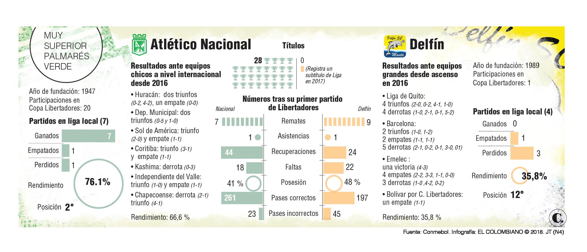 ¿Cómo superar al novato Delfín? ¿Cómo superar al novato Delfín?
