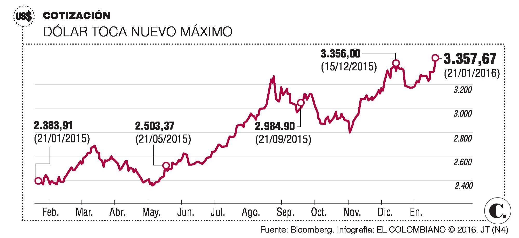 Dólar Colombia nuevo máximo histórico