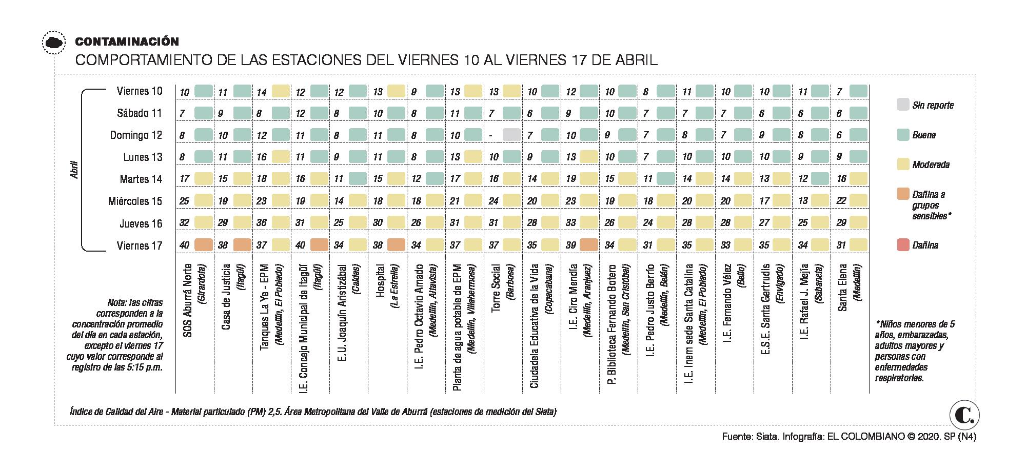Calidad del aire en el Aburrá sufre deterioro, tras 17 días de mejoría Calidad del aire en el Aburrá sufre deterioro, tras 17 días de mejoría