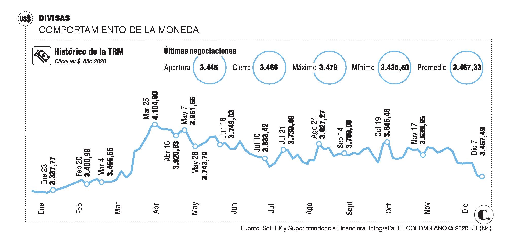 El dólar sigue a la baja tras avances en vacunas covid El dólar sigue a la baja tras avances en vacunas covid