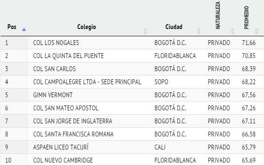 Los mejores 10 Calendario A (primer semestre 2014).