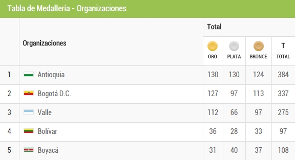 Tabla de medallería Tabla de medallería
