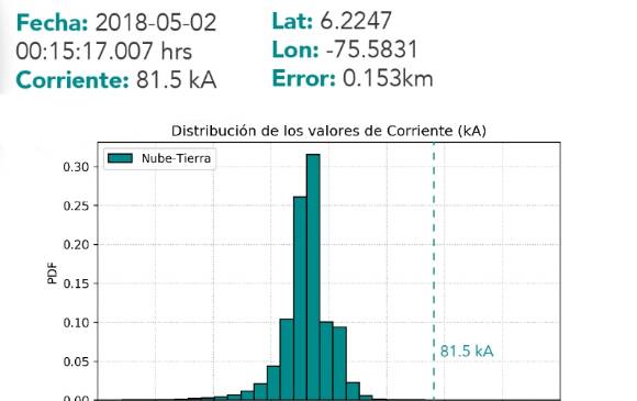 Gráfico que detalla la descarga de anoche en comparación con el histórico del Siata. FOTO SIATA Gráfico que detalla la descarga de anoche en comparación con el histórico del Siata. FOTO SIATA