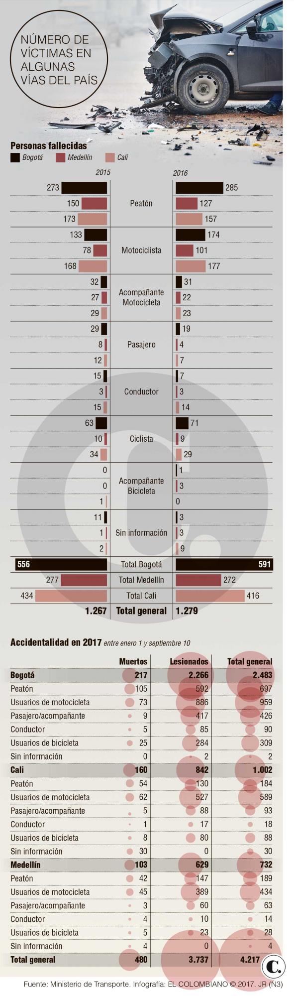 Muertes en Medellín por accidentes de tránsito
