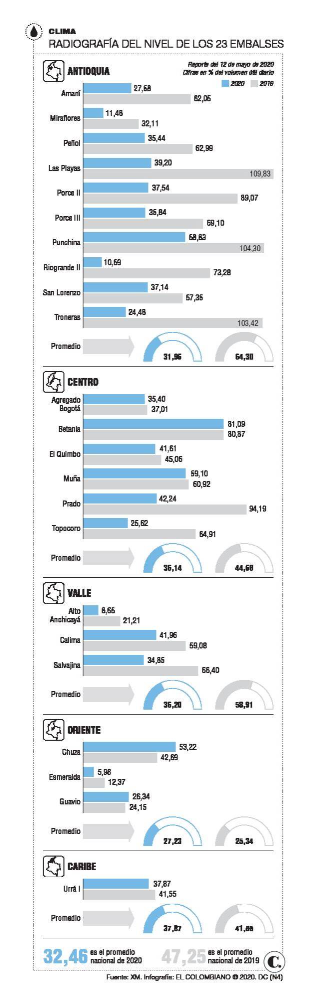 Niveles de los embalses: los más bajos de la historia Niveles de los embalses: los más bajos de la historia