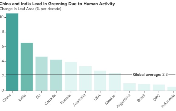 Ecologización global por los humanos. Foto: Nasa Ecologización global por los humanos. Foto: Nasa