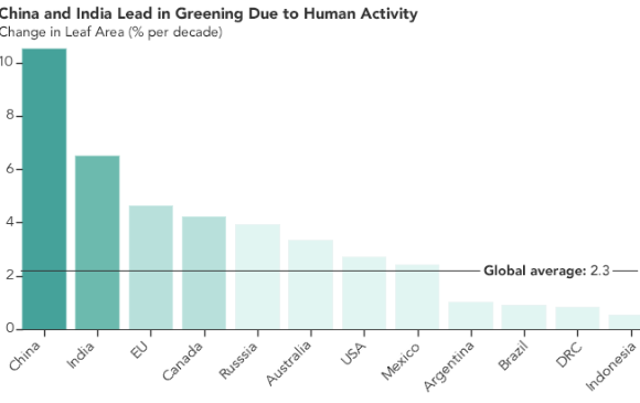 Ecologización global por los humanos. Foto: Nasa