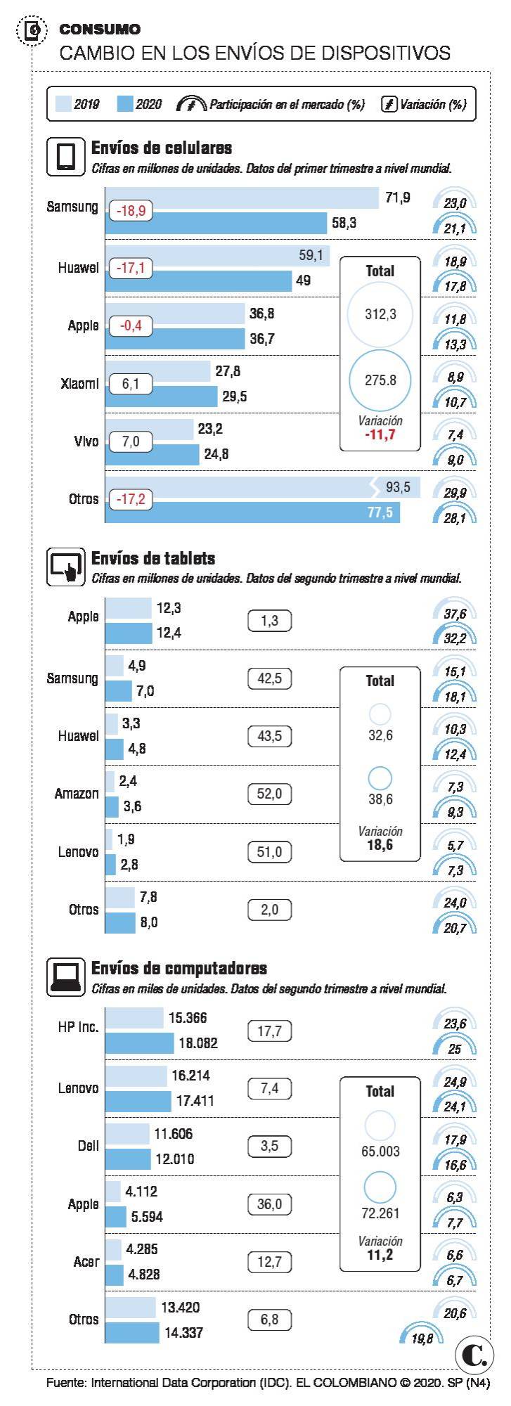 Su relación con los dispositivos también cambió Su relación con los dispositivos también cambió