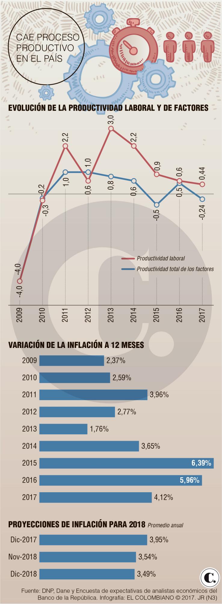 Cae productividad laboral