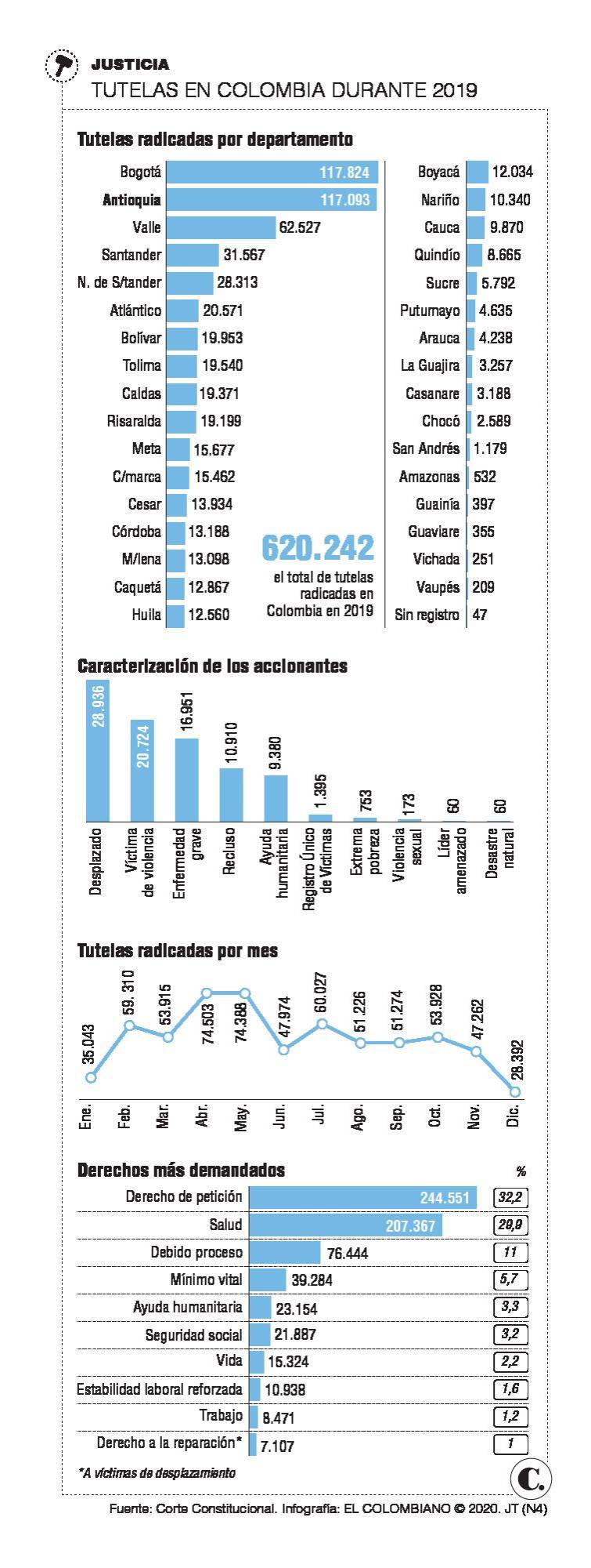 Durante 2019 se presentó una tutela cada minuto Durante 2019 se presentó una tutela cada minuto
