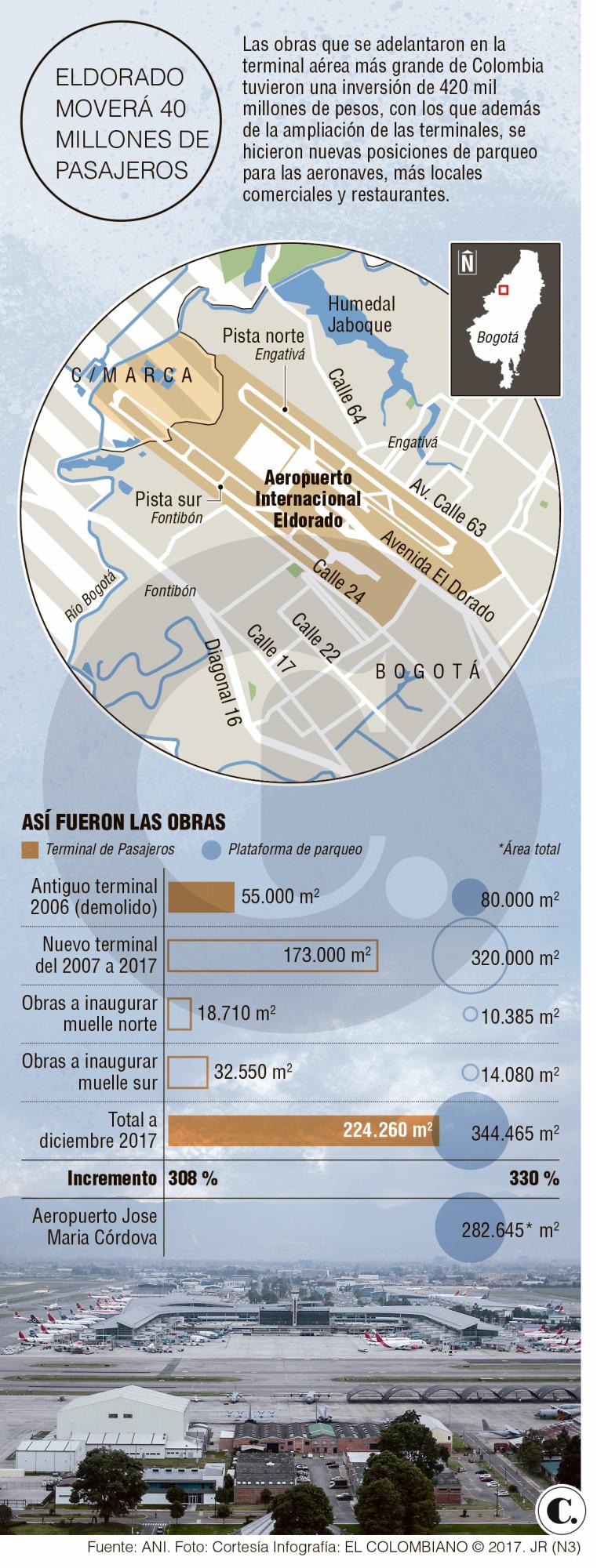 Eldorado aumenta 308 % su terminal