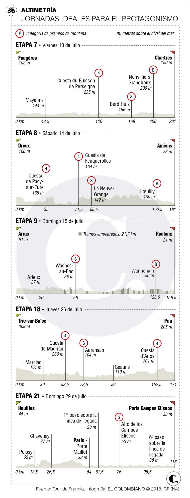 Gaviria tiene en la mira otras 5 etapas Gaviria tiene en la mira otras 5 etapas