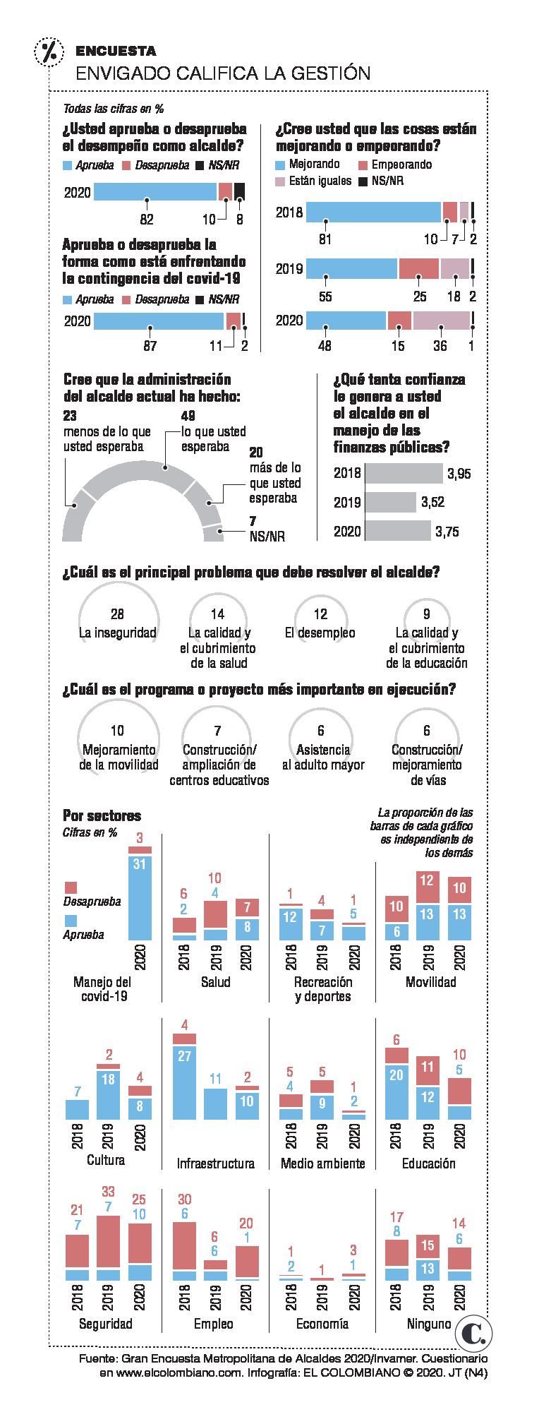 Envigado cubrirá déficit fiscal pese a pandemia Envigado cubrirá déficit fiscal pese a pandemia