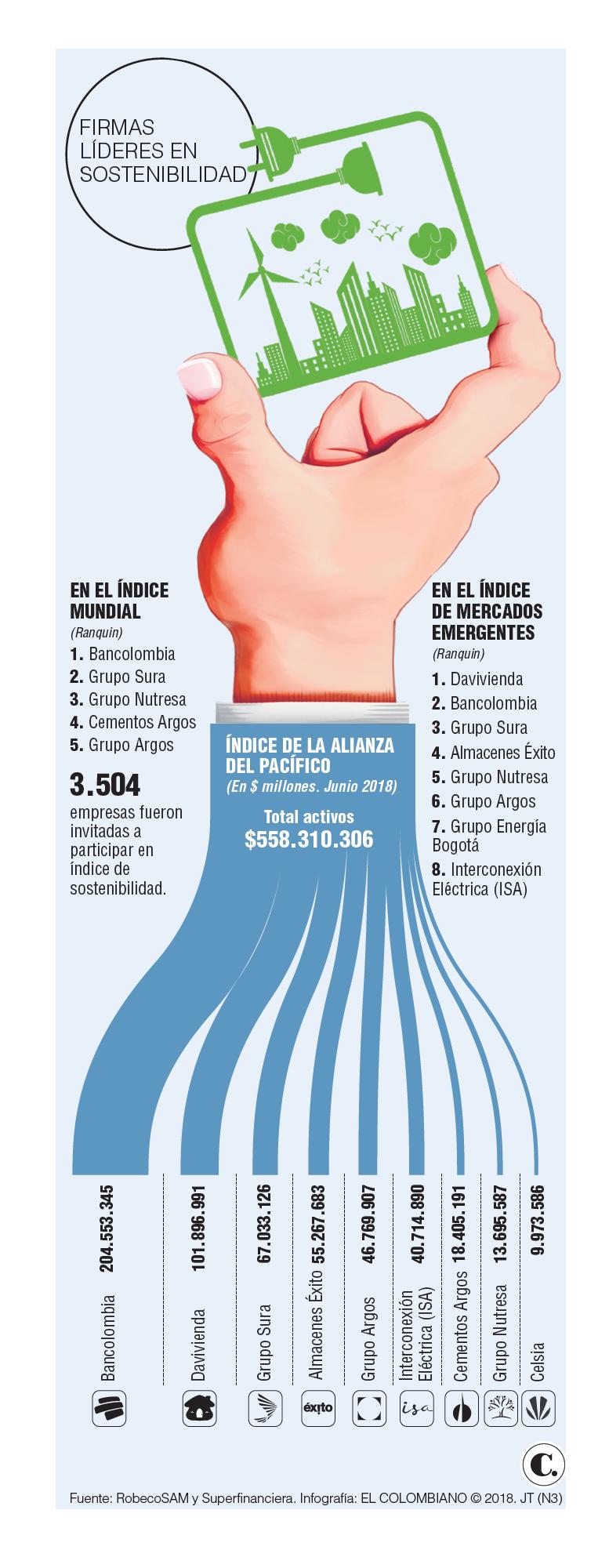 Índice de Sostenibilidad Dow Jones: empresas colombianas Índice de Sostenibilidad Dow Jones: empresas colombianas