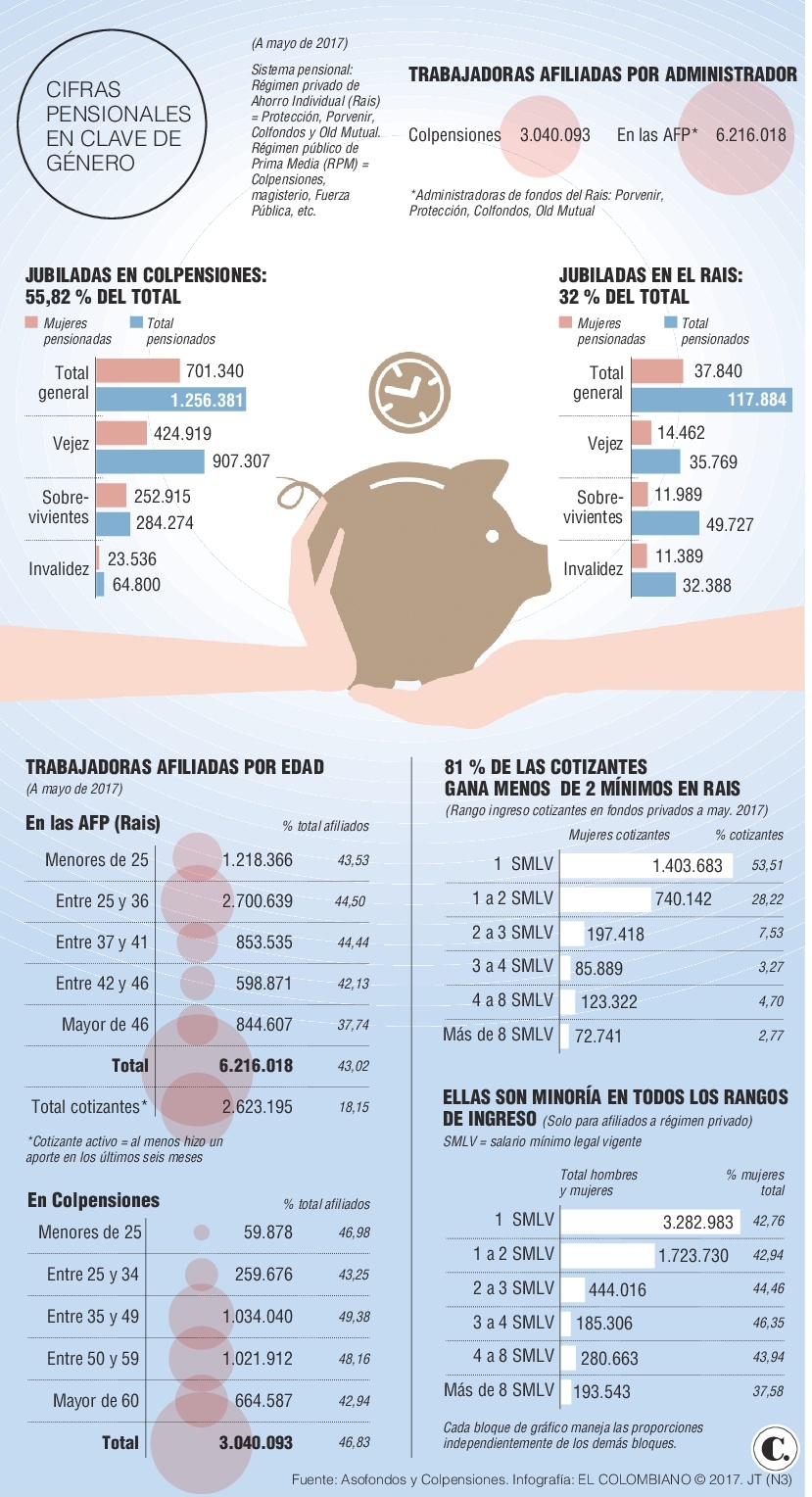 ¿Hombres y mujeres deben jubilarse a la misma edad?