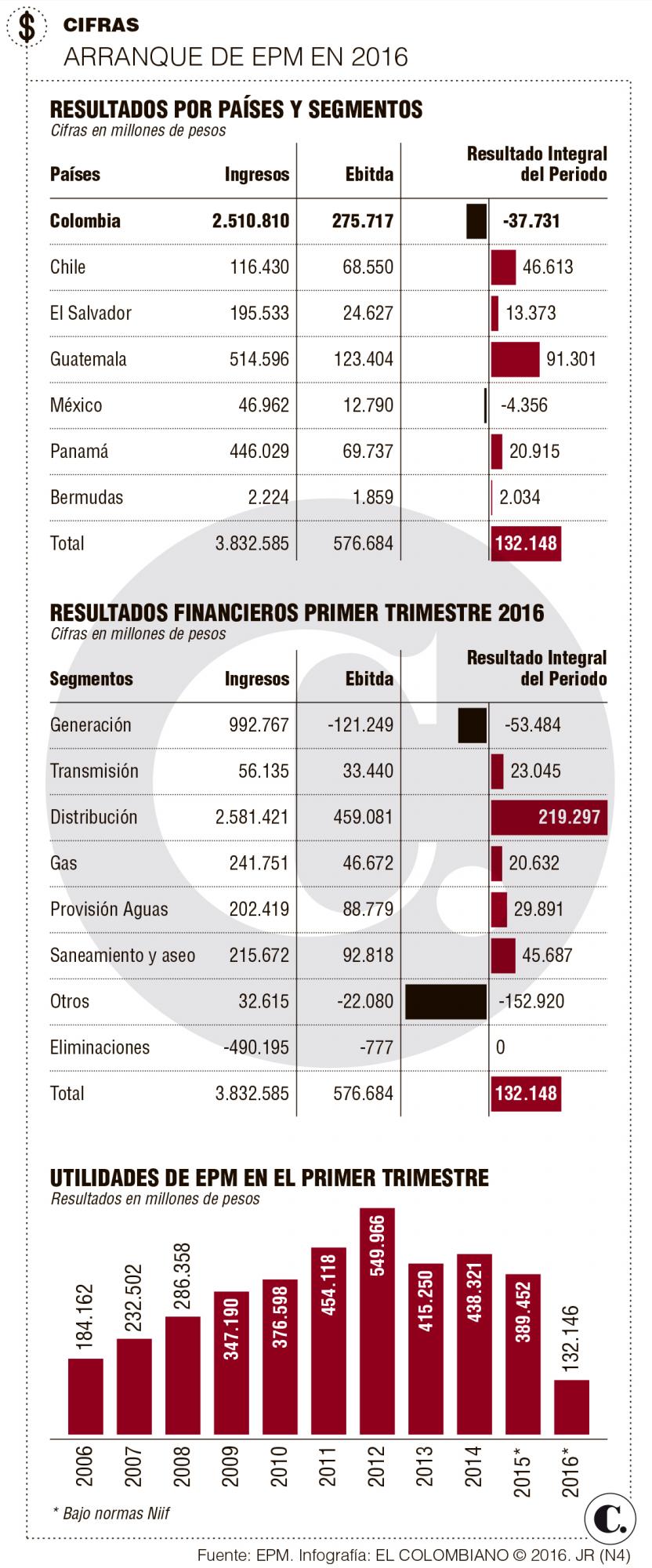 EPM: resultados primer trimestre 2016 EPM: resultados primer trimestre 2016