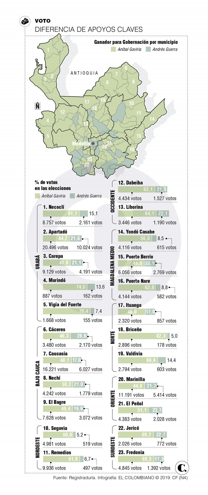 Gaviria, las zonas claves para ganar la Gobernación Gaviria, las zonas claves para ganar la Gobernación