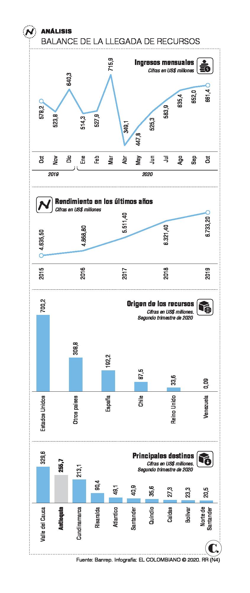 Remesas, otra muestra de reactivación económica Remesas, otra muestra de reactivación económica