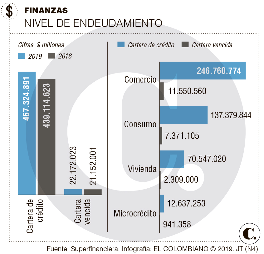 Nos endeudamos más, pero somos buena paga Nos endeudamos más, pero somos buena paga
