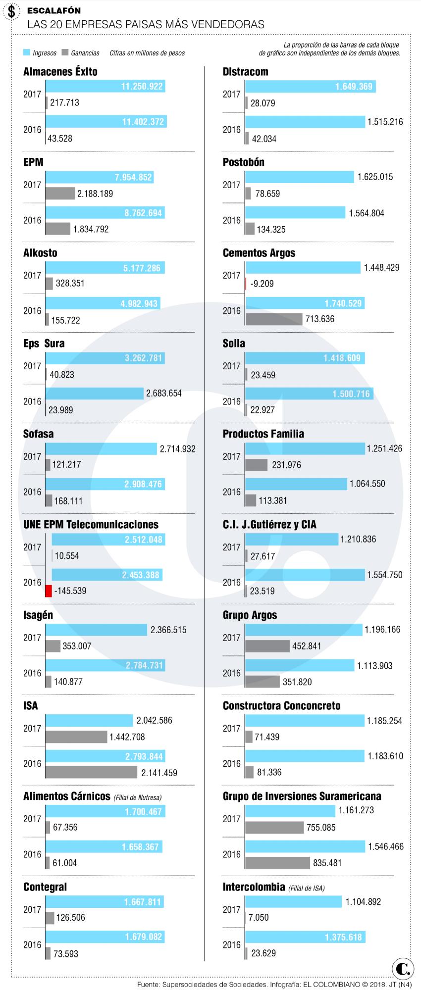 Empresas antioqueñas: resultados en 2017 Empresas antioqueñas: resultados en 2017